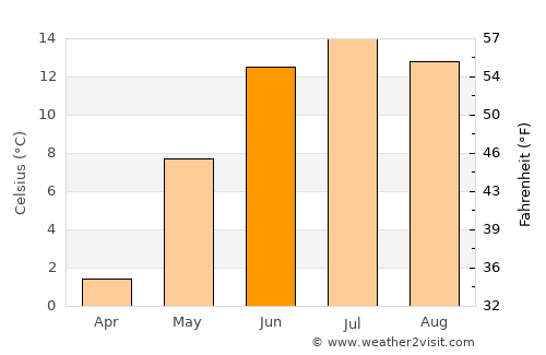 Krokom average temperature in June