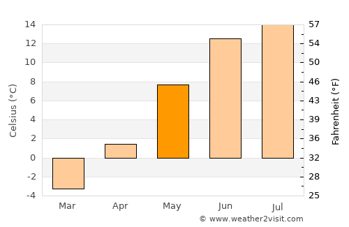 Krokom average temperature in May