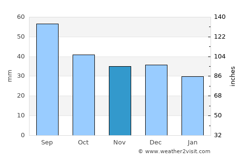 Krokom average rain in November