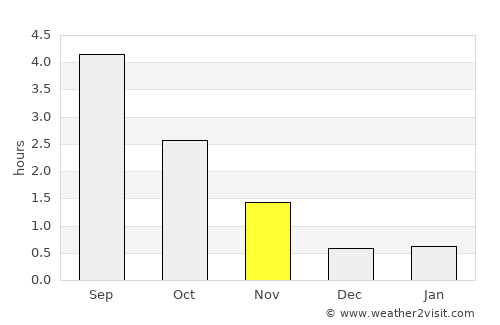 Krokom average rain in November