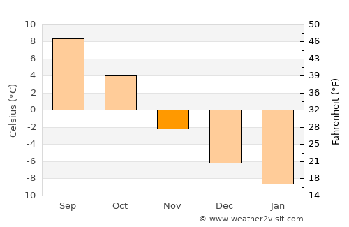 Krokom average temperature in November
