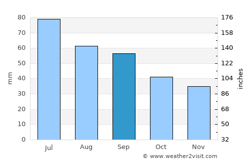 Krokom average rain in September