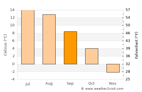 Krokom average temperature in September