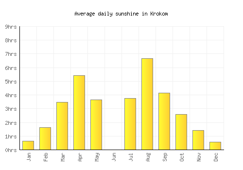 Krokom average daily sunshine chart