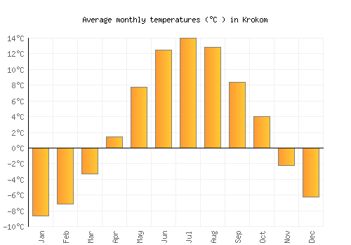 Krokom average temperature chart (Celsius)