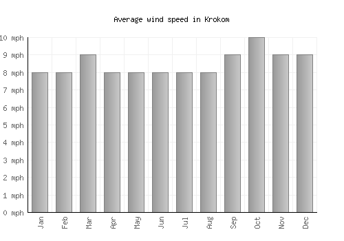 Krokom average winspeed by month (mph)