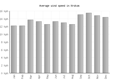 Krokom average winspeed by month (km/h)