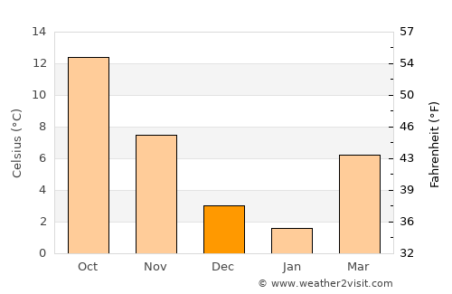 Krókos average temperature in December