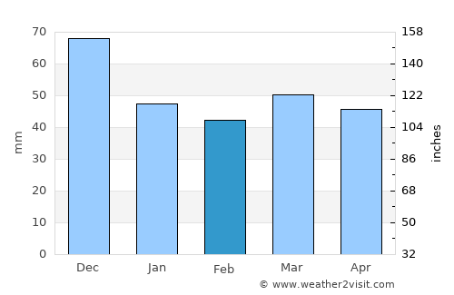 Krókos average rain in February