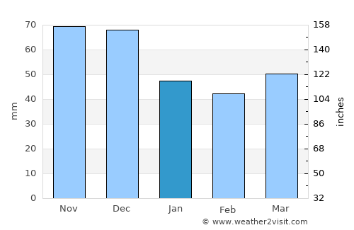 Krókos average rain in January