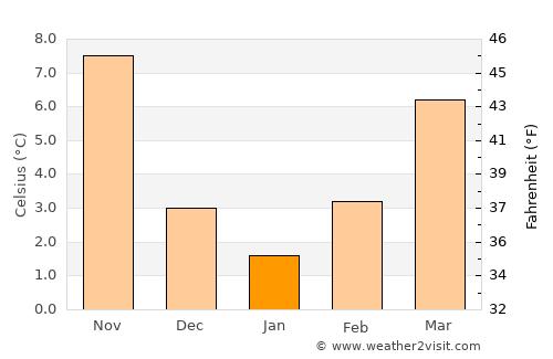 Krókos average temperature in January