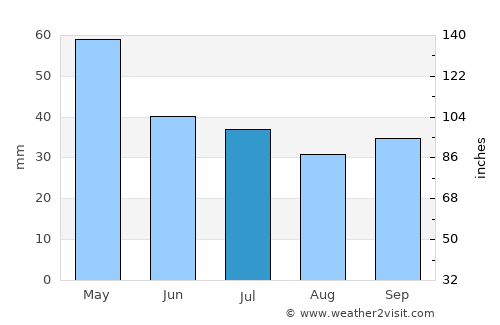 Krókos average rain in July