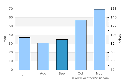 Krókos average rain in September
