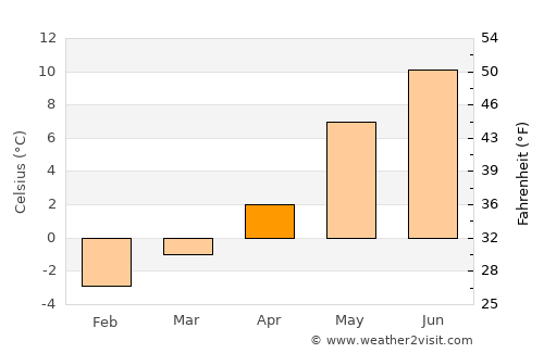 Krokstadøra average temperature in April