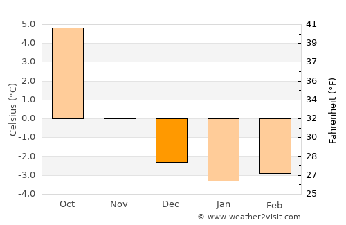 Krokstadøra average temperature in December