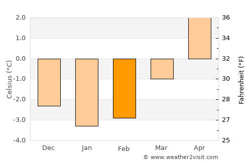 Krokstadøra average temperature in February