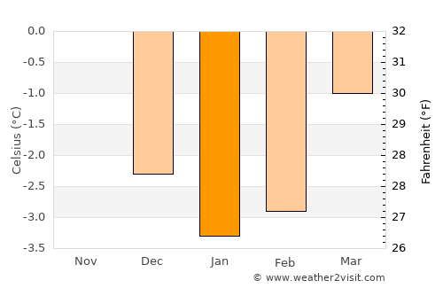 Krokstadøra average temperature in January
