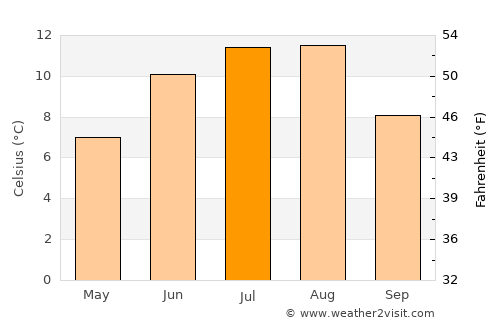 Krokstadøra average temperature in July