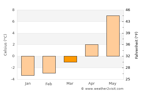 Krokstadøra average temperature in March