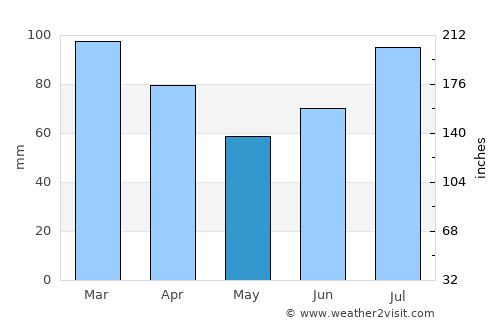 Krokstadøra average rain in May