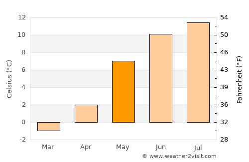 Krokstadøra average temperature in May