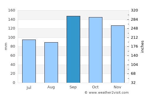 Krokstadøra average rain in September