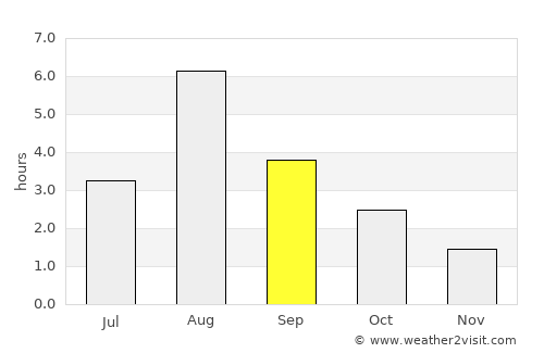 Krokstadøra average rain in September