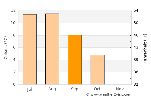 Krokstadøra average temperature in September