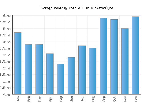 Krokstadøra monthly rainfall chart (inches)