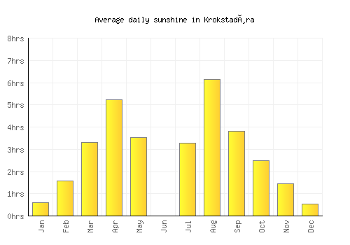 Krokstadøra average daily sunshine chart