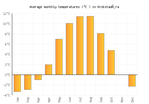Krokstadøra average temperature chart (Celsius)