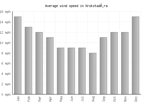 Krokstadøra average winspeed by month (mph)