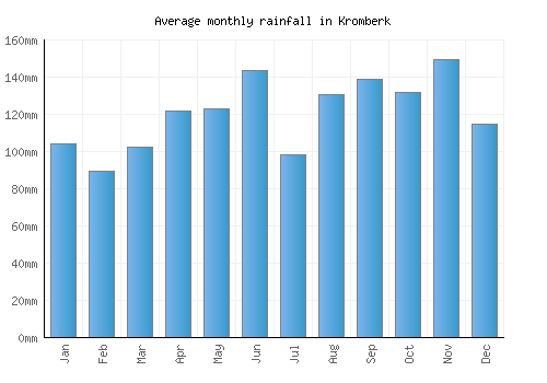 Kromberk monthly rainfall chart (mm)