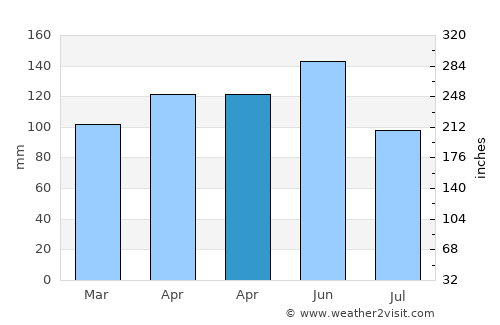 Kromberk average rain in April