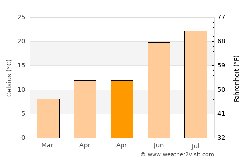 Kromberk average temperature in April