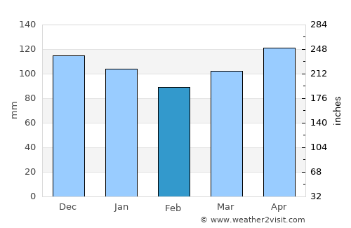 Kromberk average rain in February