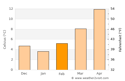 Kromberk average temperature in February
