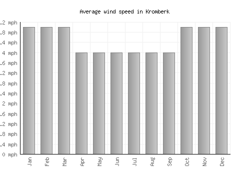 Kromberk average winspeed by month (mph)