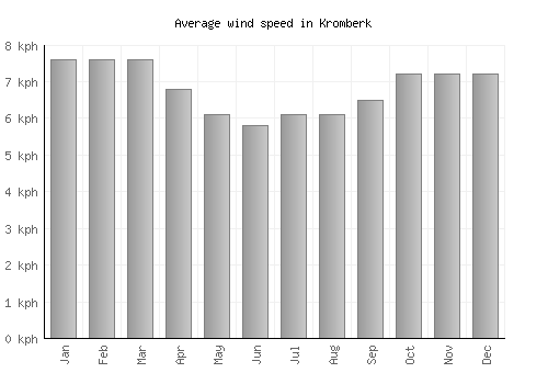 Kromberk average winspeed by month (km/h)