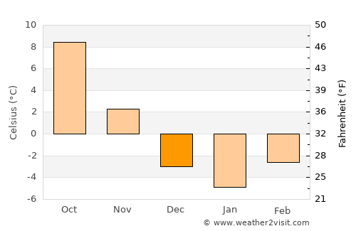 Krompachy average temperature in December