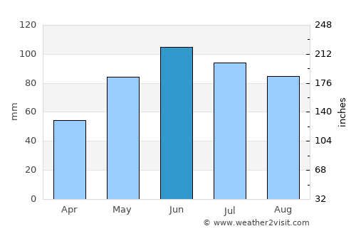 Krompachy average rain in June