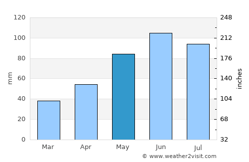 Krompachy average rain in May