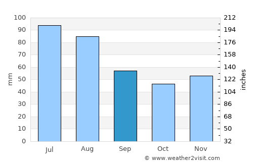Krompachy average rain in September
