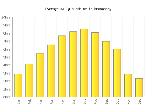 Krompachy average daily sunshine chart