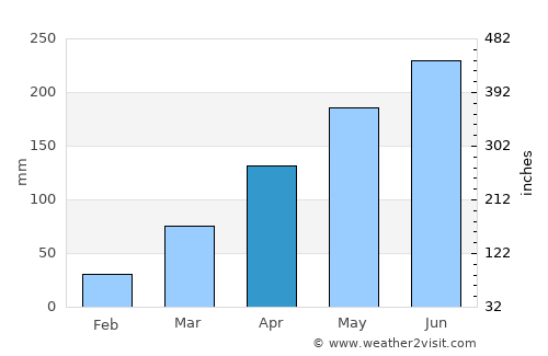 Krŏng Kêb average rain in April