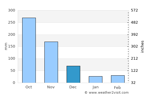 Krŏng Kêb average rain in December