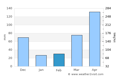Krŏng Kêb average rain in February