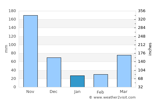 Krŏng Kêb average rain in January
