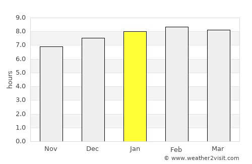 Krŏng Kêb average rain in January
