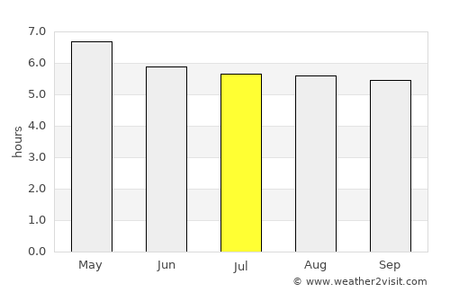Krŏng Kêb average rain in July